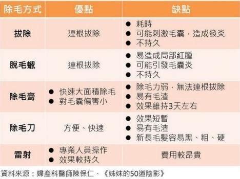 陰毛修剪圖|「私密小森林」到底修不修？ 5種除毛方式優缺點一次。